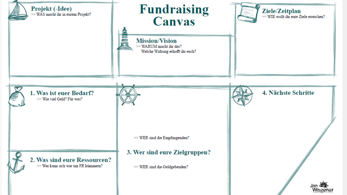 HP Fundr Bild Eine deutschsprachige Vorlage für eine Spendenkampagne mit Abschnitten zu Projektidee, Leitbild, Zielen, Bedarf, Ressourcen, Zielgruppen, Empfängern und nächsten Schritten.